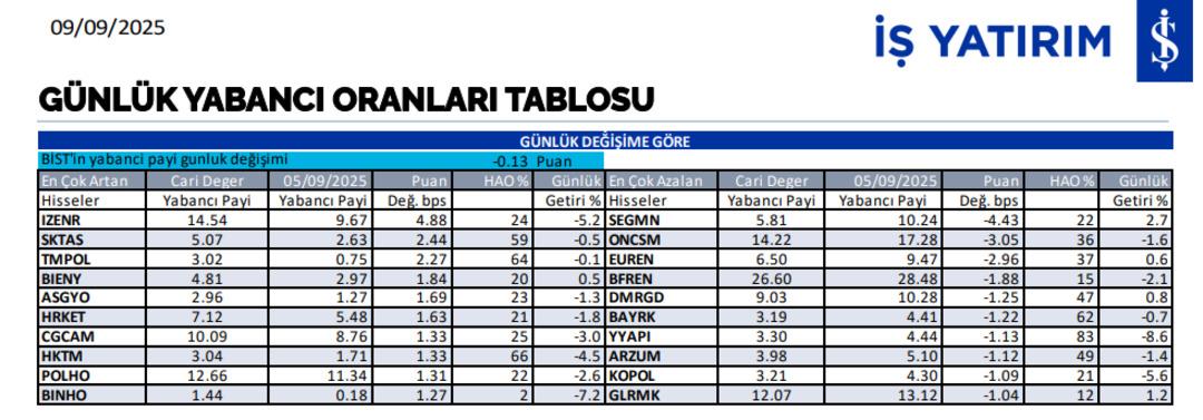Yabancı oranı en çok artan hisseler belli oldu 1