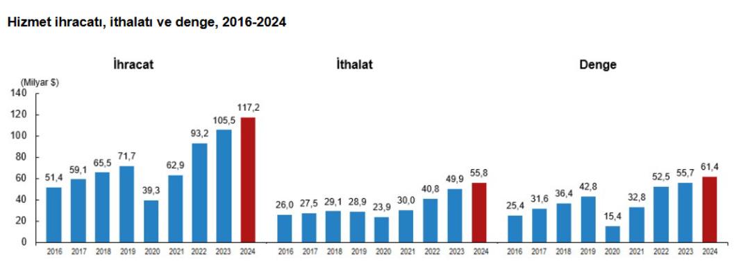 TÜİK açıkladı: Hizmet ihracatı geçen yıl 117,2 milyar dolar oldu 1