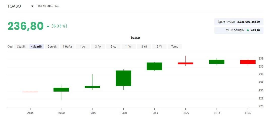 Tofaş-Stellantis anlaşması sonrası TOASO hisseleri yüzde 7’nin üzerinde yükseldi 1