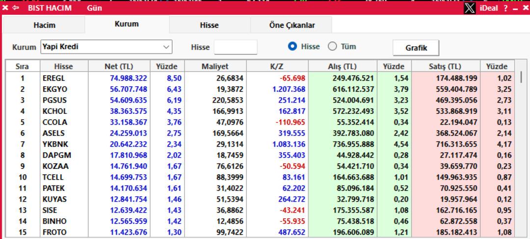 Borsa yükselirken Yapı Kredi nin ilk tercihi EREGL oldu 1