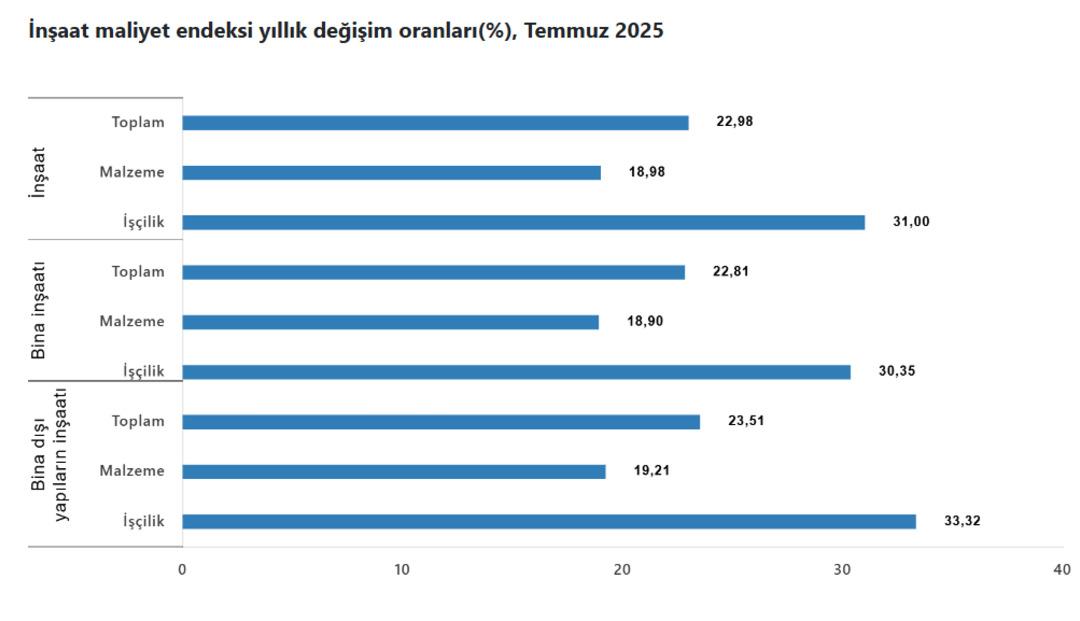Ev fiyatları için kötü haber: İnşaat maliyetleri yükselişte 2