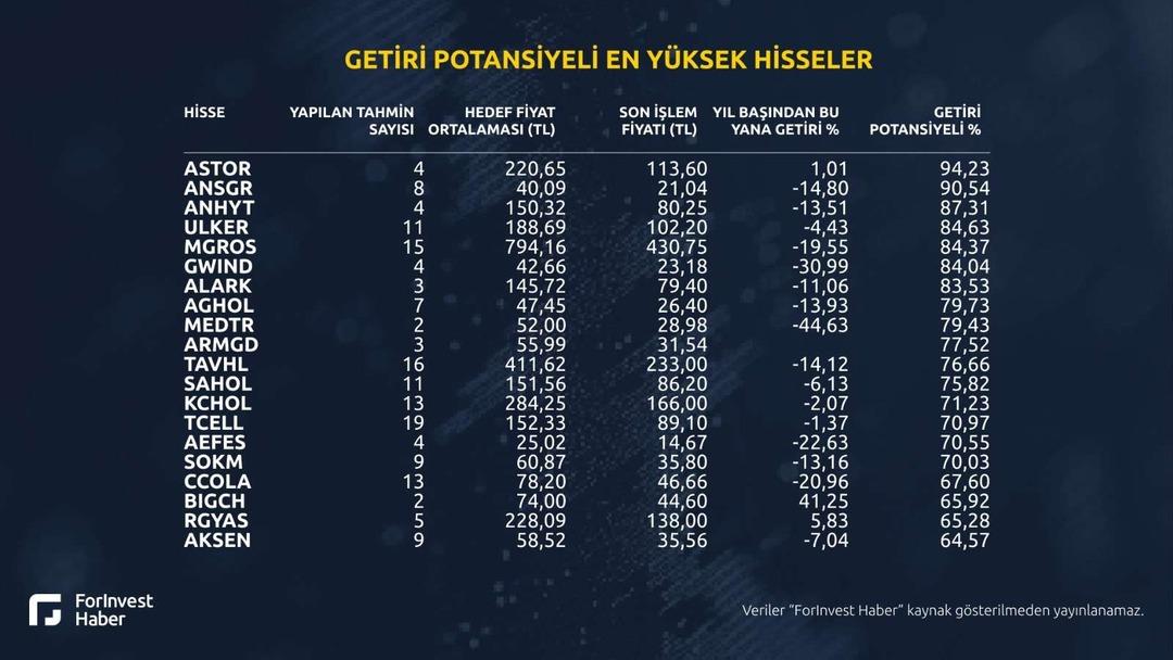 Yatırımcılar dikkat! Gelecek 12 ayda en yüksek getiri beklenen hisseler belli oldu 4