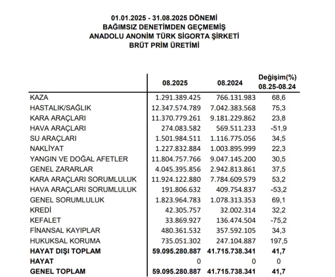 Anadolu Sigorta’dan 8 ayda 59,1 milyar TL prim üretimi 1