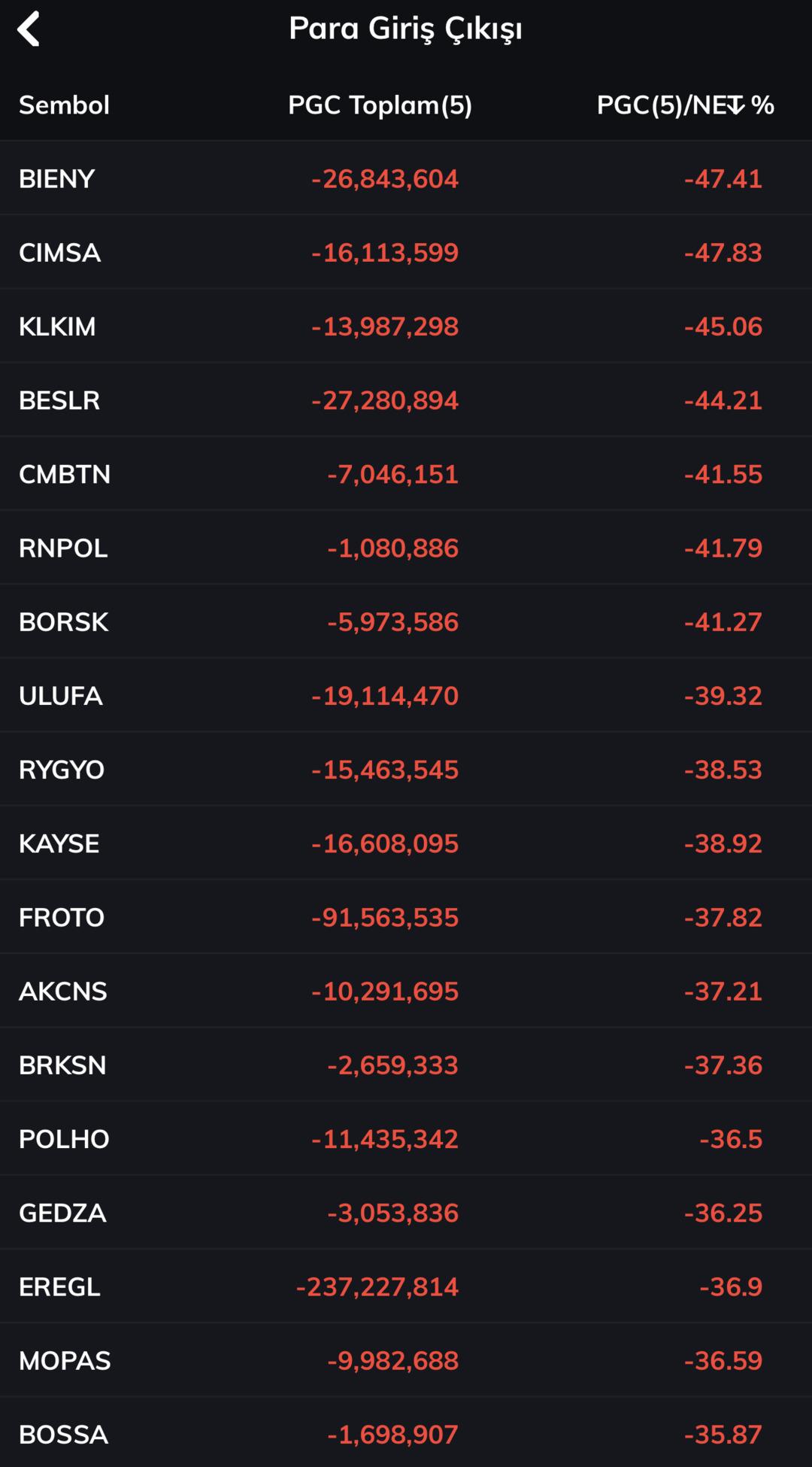 Borsa İstanbul’da para giriş çıkışları belli oldu! Hangi hisseler öne çıktı? 2
