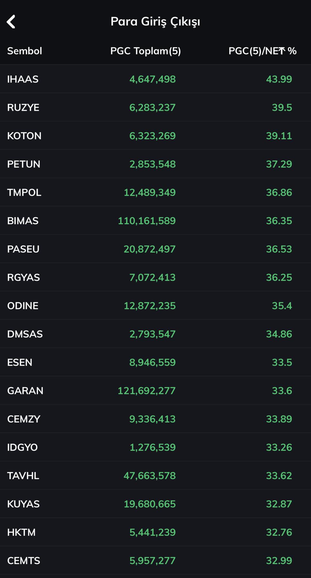 Borsa İstanbul’da para giriş çıkışları belli oldu! Hangi hisseler öne çıktı? 1