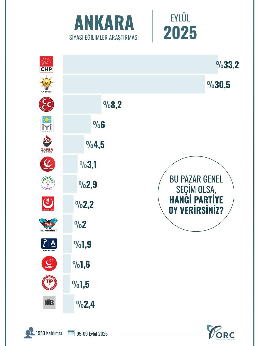 İstanbul, Ankara, İzmir... Anket sonuçları paylaşıldı! İşte birinci çıkan parti... 2