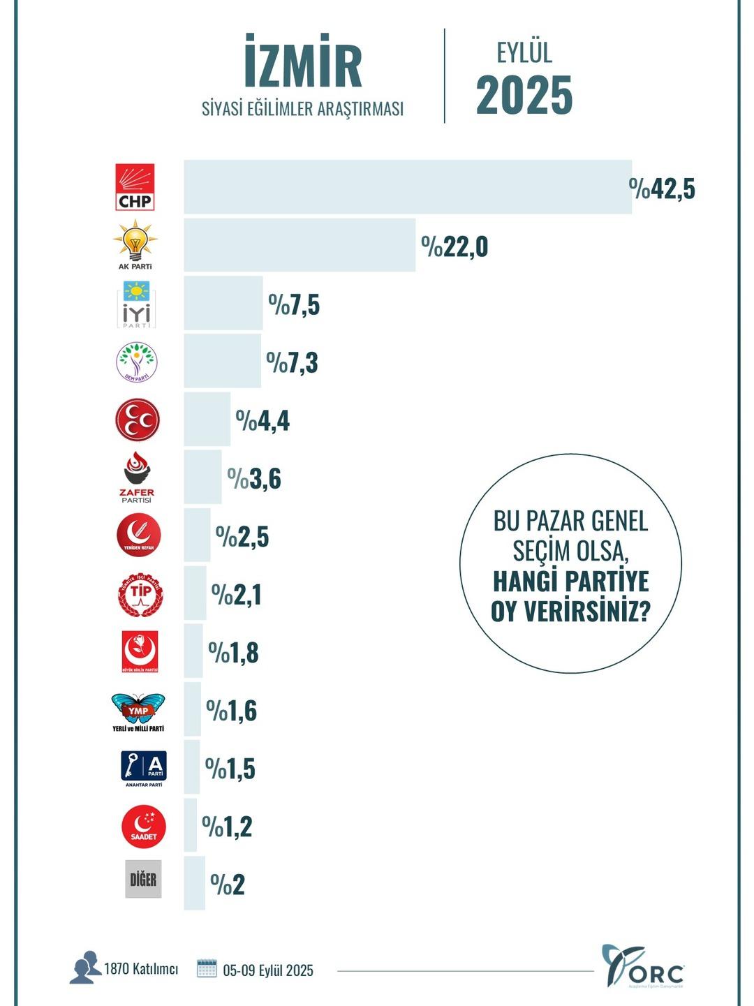 İstanbul, Ankara, İzmir... Anket sonuçları paylaşıldı! İşte birinci çıkan parti... 3