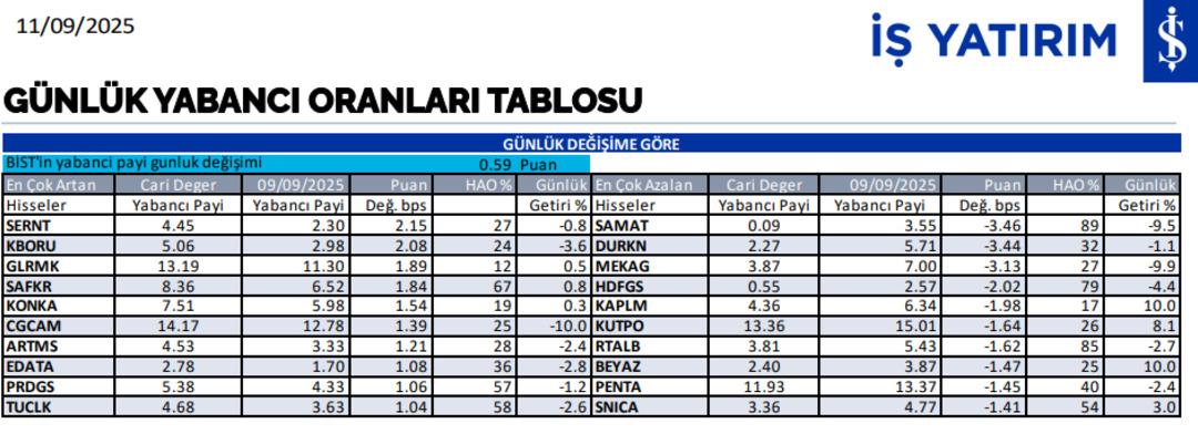 Günün yabancı oranı en çok artan-azalan hisseleri belli oldu 1