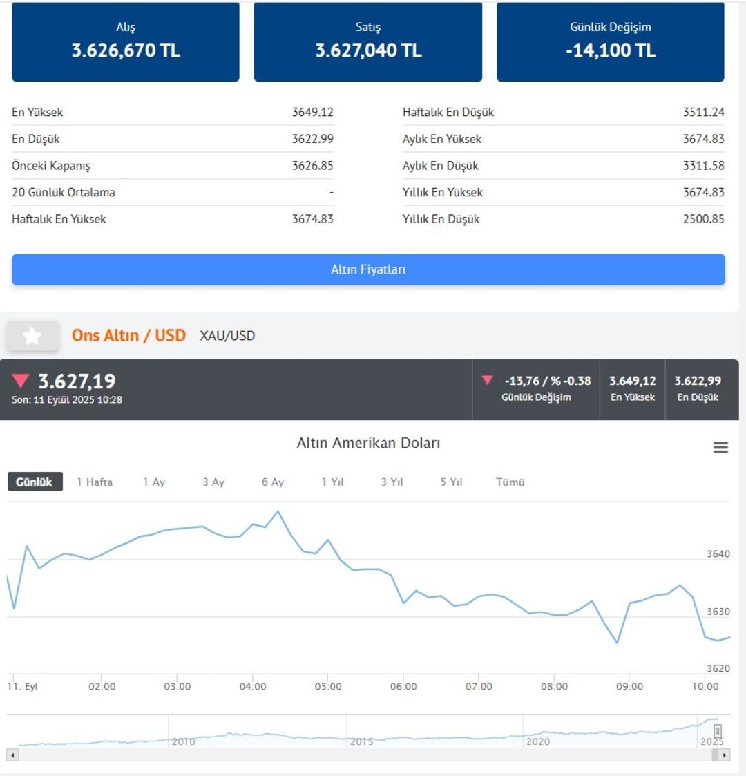 CANLI ALTIN FİYATLARI | Altında son durum! Gram altın ve çeyrek altın fiyatı... (11 Eylül 2025 Perşembe) 1