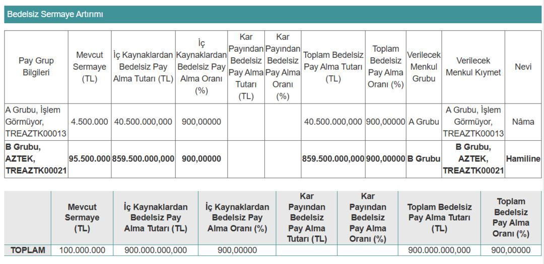 Teknoloji şirketi yüzde 900 oranında bedelsiz sermaye artımına gidiyor 1