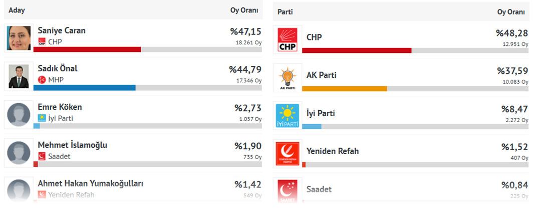 Ankara kulislerinden sızdı! Herkes bu iki belediye başkanını konuşuyor: Özlem Çerçioğlu ndan sonra AK Parti den CHP ye iki transfer daha 2