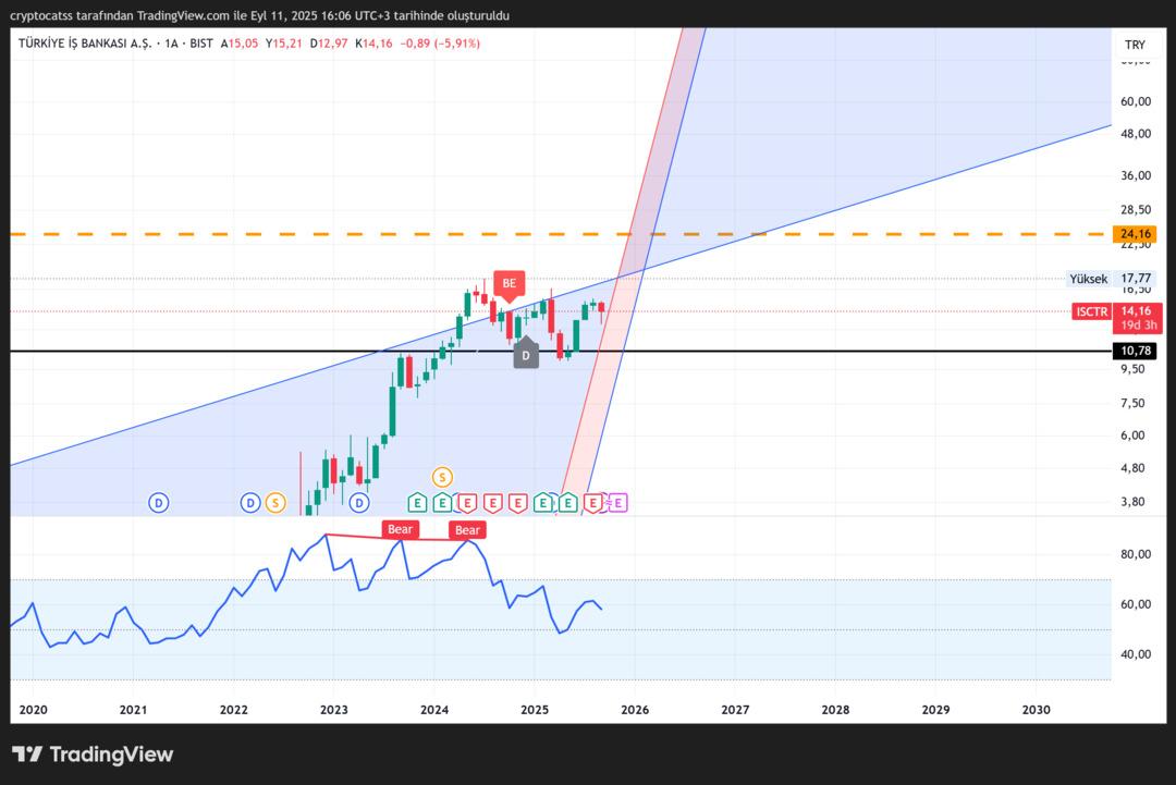 ISCTR’de kritik görünüm: Unlu ve HSBC alımlarıyla trend yeniden canlanıyor mu? 1
