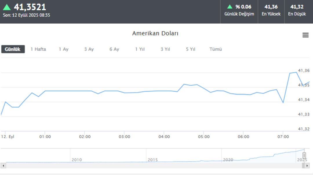 Dolar bugün kaç TL? 12 Eylül Cuma 2025 dolar ne kadar? 1