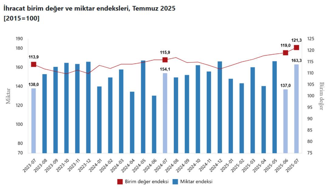 T&Uuml;İK temmuz ayının dış ticaret endekslerini a&ccedil;ıkladı 1