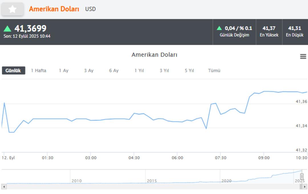 Faiz düştü, ekranlar yeşile döndü! Altın, dolar, euro... Yönler yukarı doğru çevrildi (12 Eylül son durum) 1