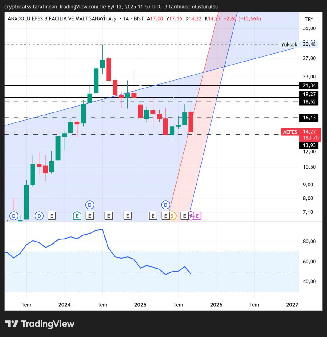 AEFES teknik analiz: Nefes mi aldıracak yoksa baskı mı devam edecek? 1