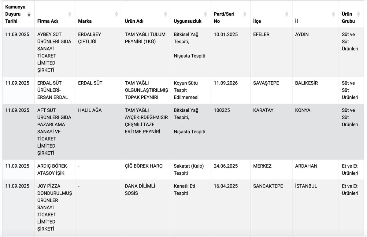 Tarım ve Orman Bakanlığı&rsquo;ndan yeni taklit ve tağşiş listesi: Sucuktan bakın ne &ccedil;ıktı! 4