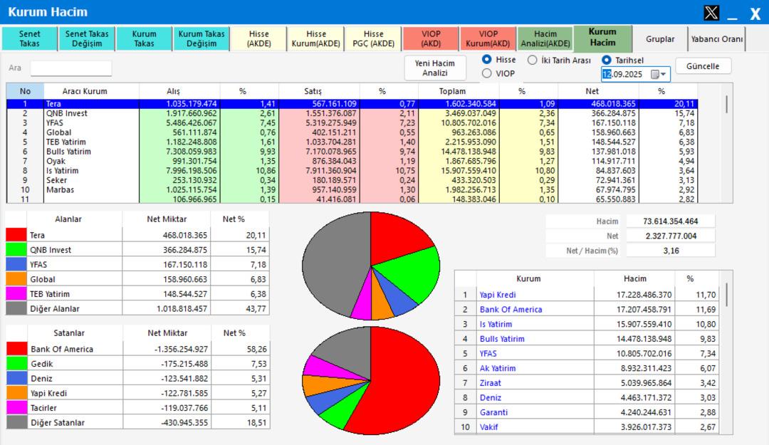 Borsa düşerken Tera Yatırım milyonluk alım yaptı 2