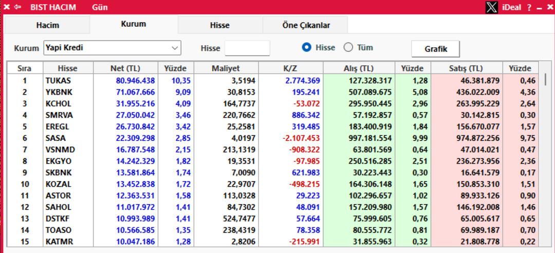 Yapı Kredi gıda hissesinden 80,9 milyon TL lik alım yaptı 1