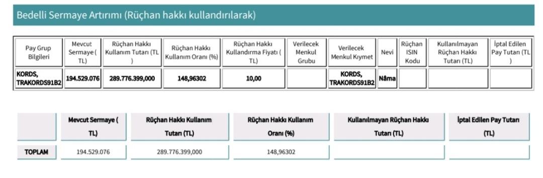 KAP a bildirildi! Bir şirketten bedelli sermaye artırımı kararı: Sabancı Holding de katılacak 1