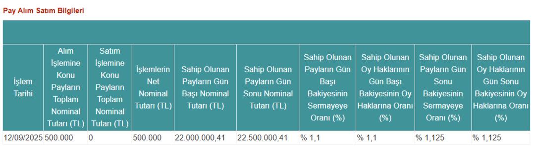 Reysaş KAP a bildirdi: Pay alım açıklaması 1