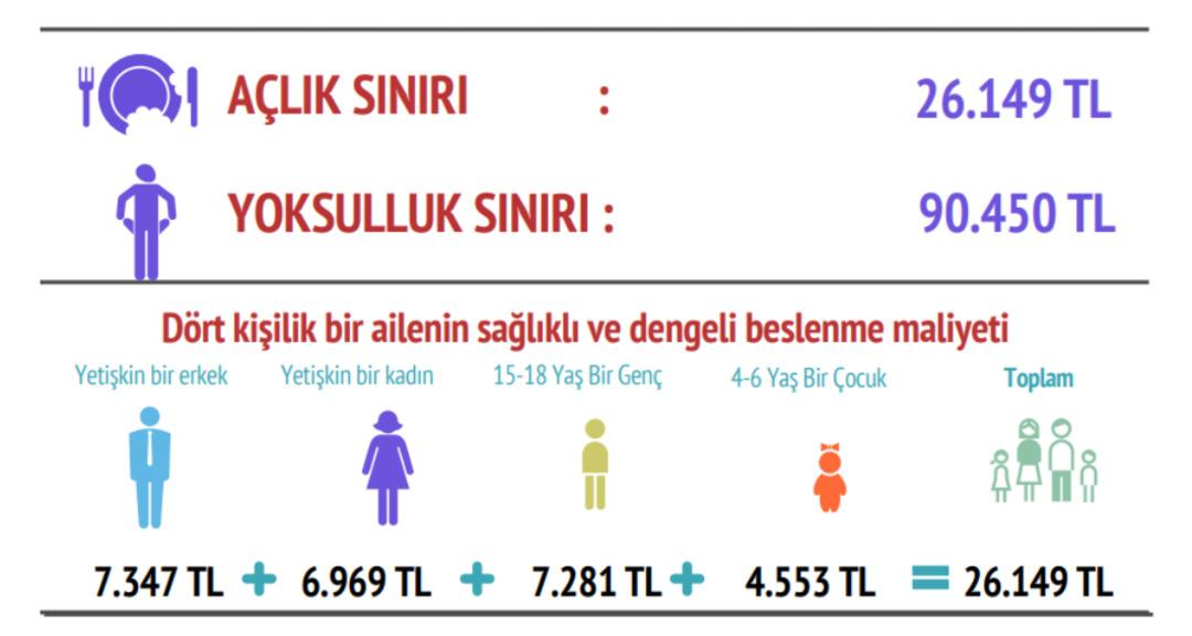 BİSAM açıkladı: Yoksulluk sınırı 90 bin TL yi geçti 1