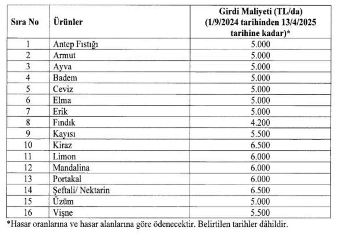 Resmi Gazete’de yayımlandı: Zirai dondan etkilenen çiftçilere tazminat ödenecek 2