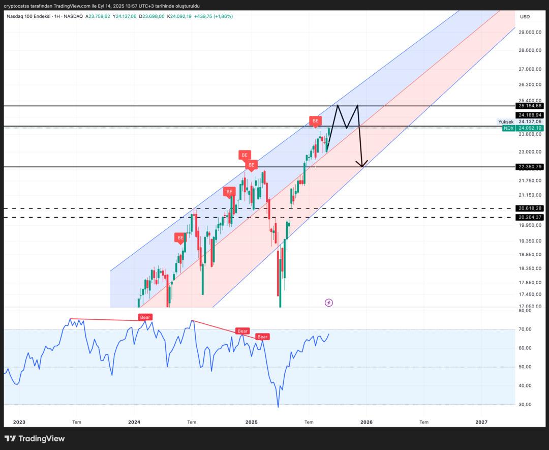 Nasdaq 100’de son 6 ay: Ekonomiden jeopolitiğe, yapay zekâdan teknik görünüme 5