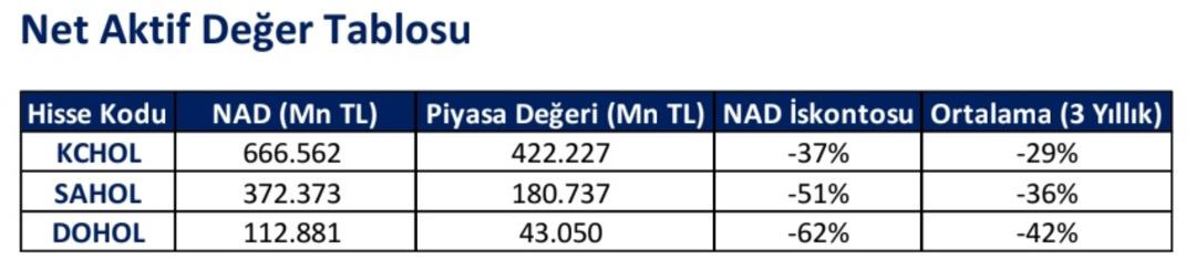 SAHOL, KCHOL, DOHOL...NAD iskontoları dikkat çekiyor 1