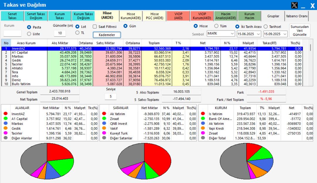 MİATK teknik görünüm: 44,74 direnci aşılırsa hedef 48,50 1