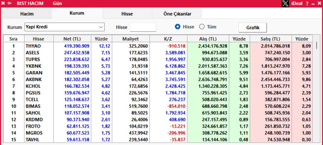 Borsa yükselirken Yapı Kredi o hisseleri topladı 1