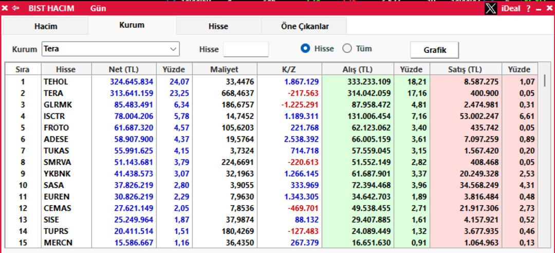 Borsa İstanbul da Tera Yatırım ın alım yaptığı hisseler belli oldu 1