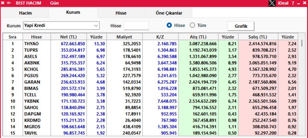 Borsa yükselişe geçti: Yapı Kredi hava yolu hissesi topladı 1
