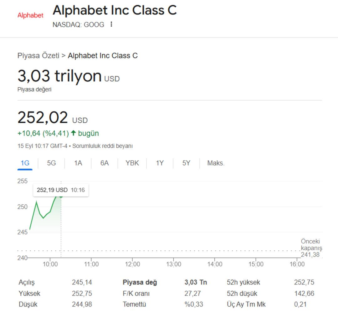 Google ın ana şirketi Alphabet, 3 trilyon dolarlık değeri aştı 1
