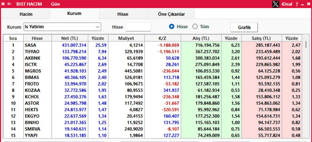 Borsa İstanbul da İş Bankası nın en çok alım yaptığı hisseler belli oldu 1