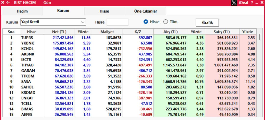 Yapı Kredi borsa yükselirken petrol hissesi topladı 1