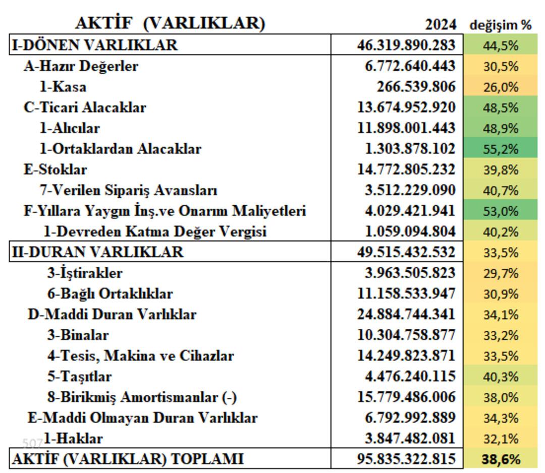1,1 milyon firmanın bilançosu açıklandı: 95,8 trilyon TL’lik dev fotoğraf 1