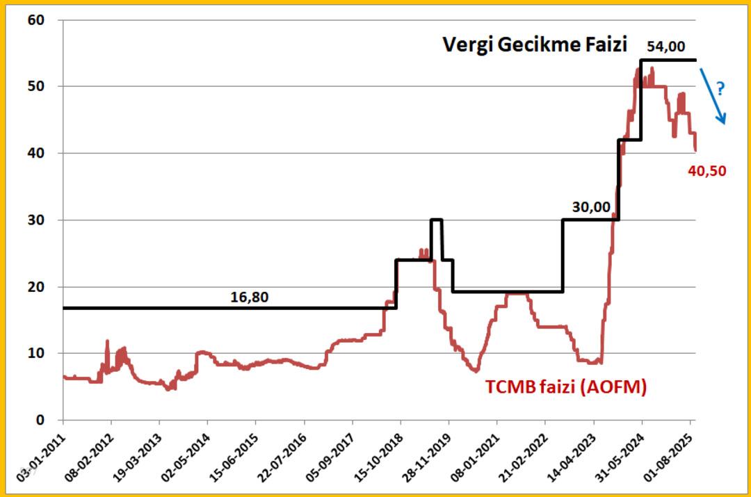 Vergi gecikme faizi sabit: TCMB faizleri düşerken neden inmiyor? 3