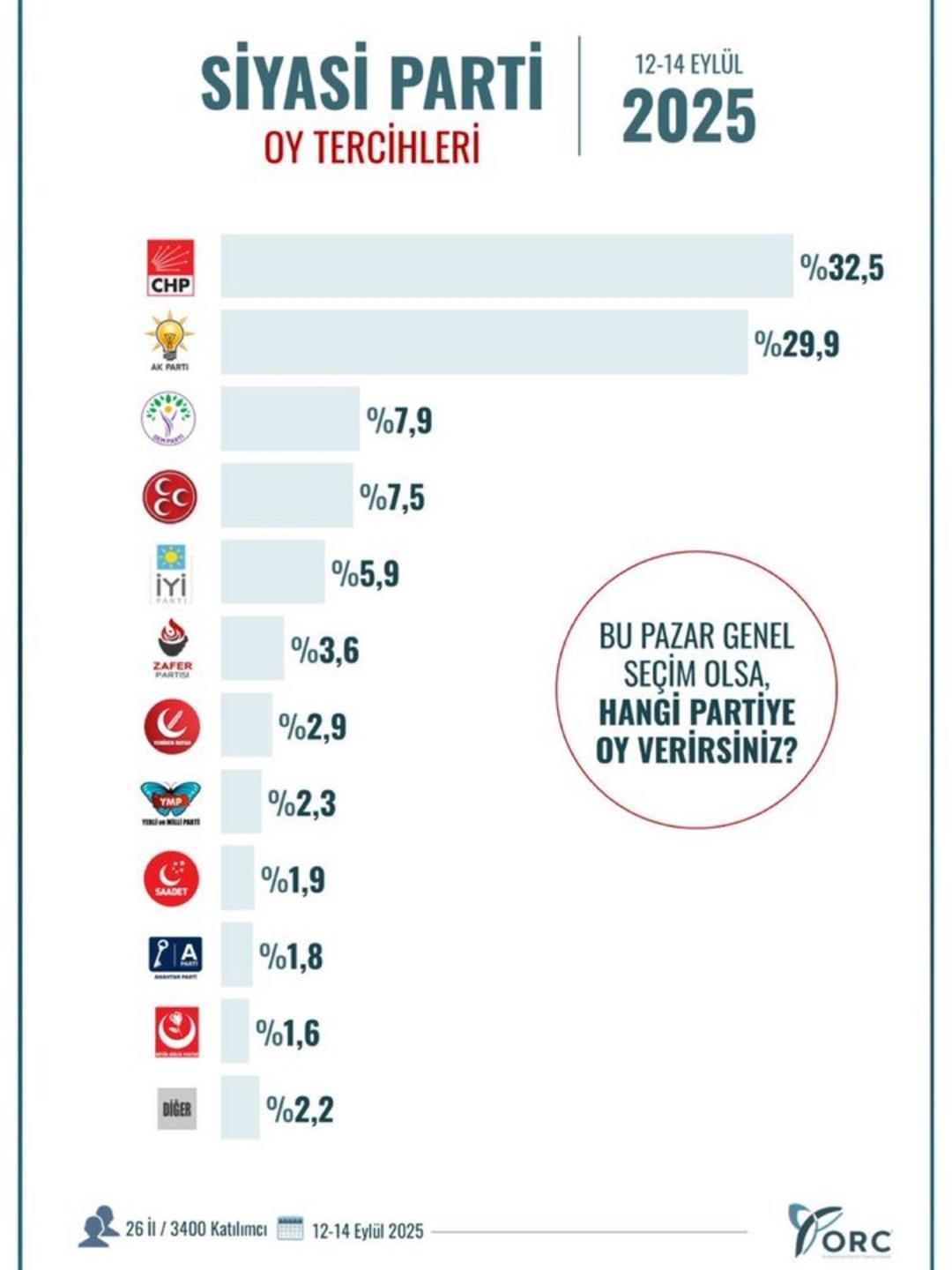 Yeni seçim anketi yayınlandı! CHP ile AK Parti arasındaki fark dikkat çekti... Gürsel Tekin sorusuna çarpıcı yanıt 4