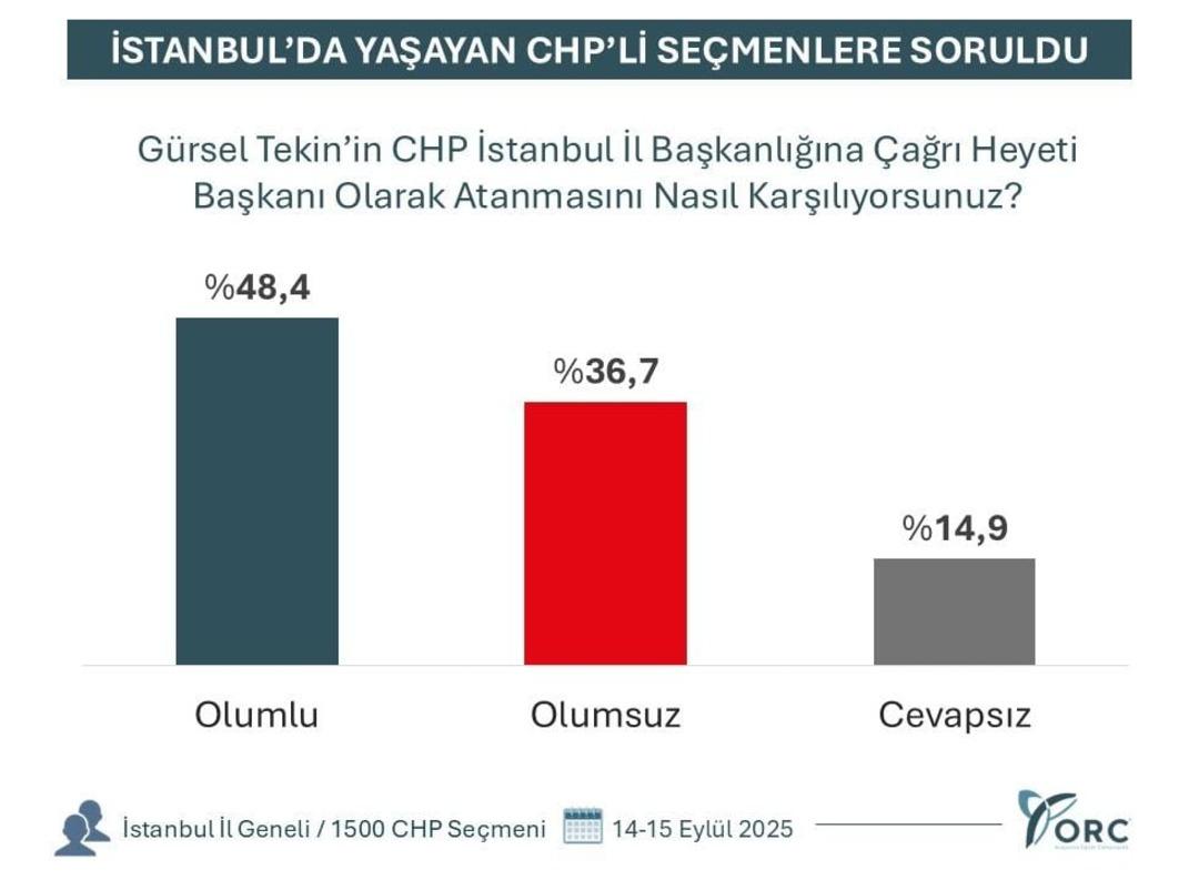Yeni seçim anketi yayınlandı! CHP ile AK Parti arasındaki fark dikkat çekti... Gürsel Tekin sorusuna çarpıcı yanıt 5