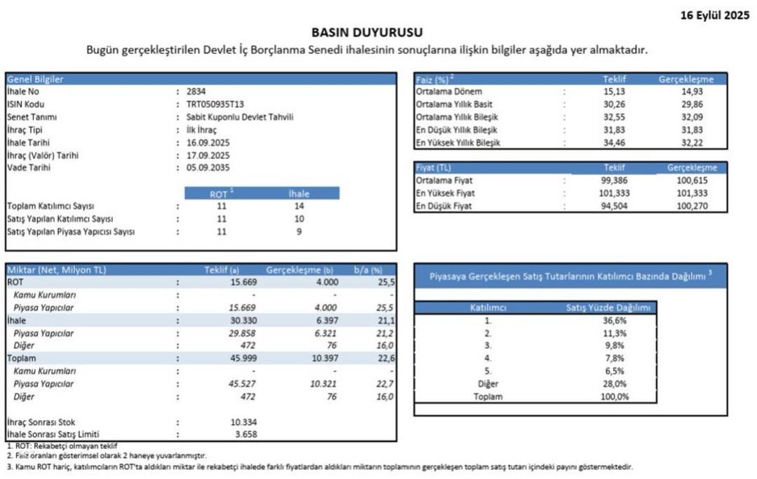 Hazine, 10 yıllık yeni gösterge tahvil ihalesiyle 10,4 Milyar TL Borçlandı 1