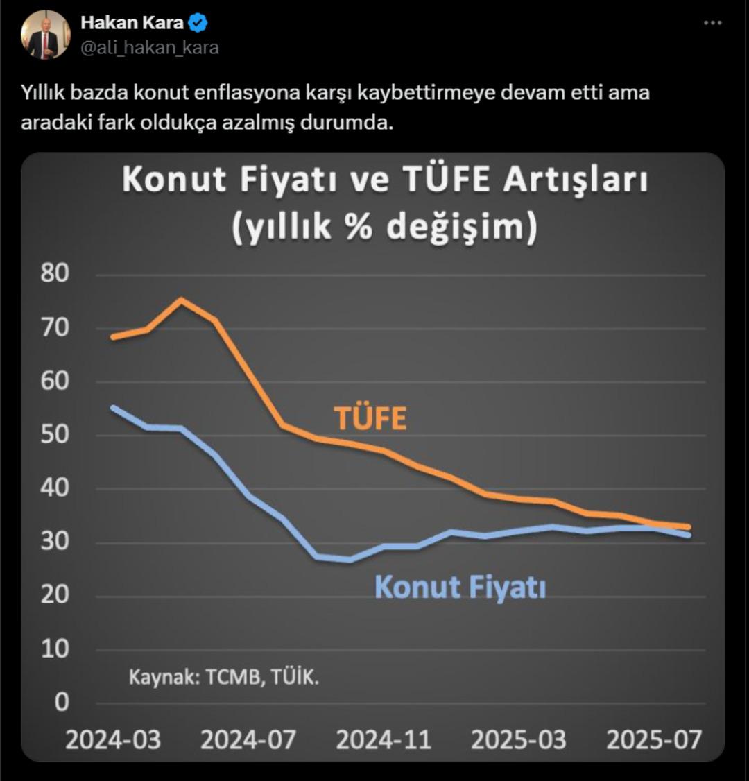 Hakan Kara:"Konut enflasyona karşı kaybettirmeye devam etti" 1
