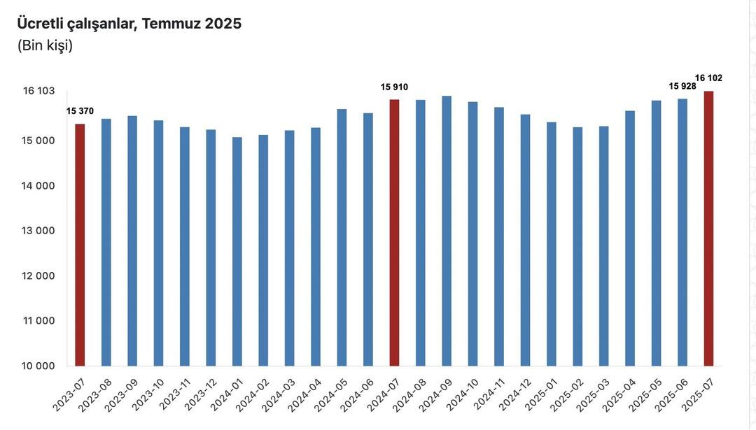 Türkiye’de maaşlı çalışan oranı Almanya ve İngiltere’nin çok altında 1