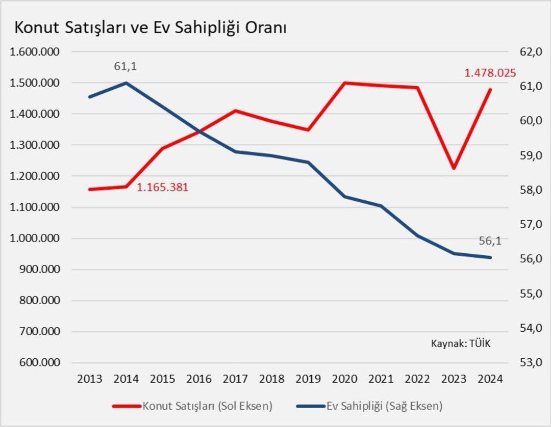 Konut satışı artıyor ama... Ev sahipliği oranı gün geçtikçe düşüyor! İşte rakamların perde arkası 1