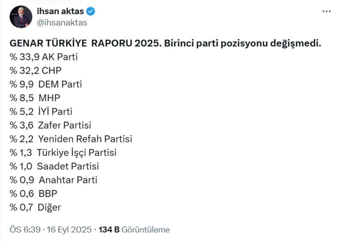  Birinci parti kim? GENAR son anket sonuçlarını duyurdu: İşte AK Parti ve CHP’nin oy oranları… 1
