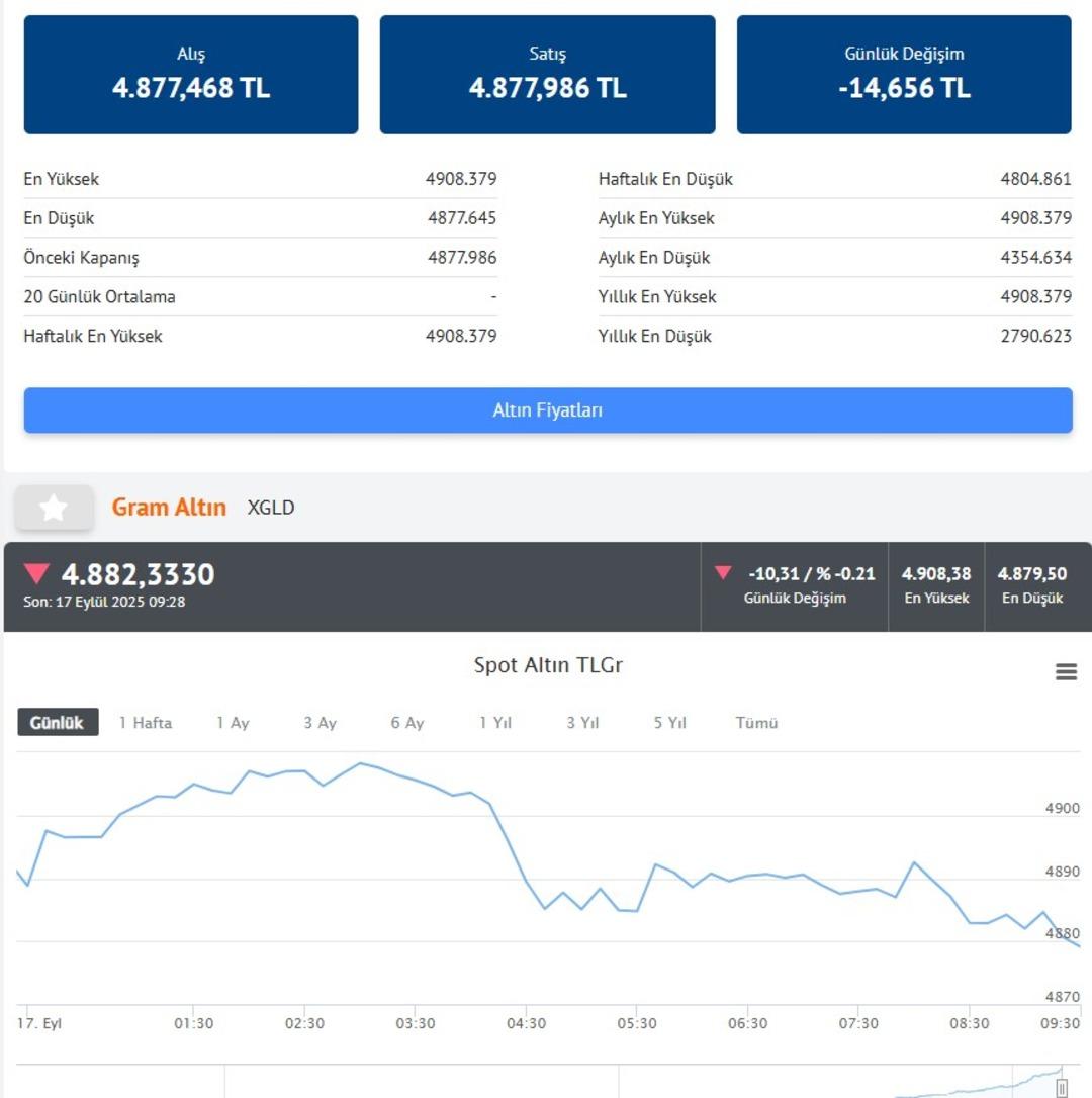 CANLI ALTIN FİYATLARI | Altında son durum! Gram altın ve çeyrek altın fiyatı... (17 Eylül 2025 Çarşamba) 1