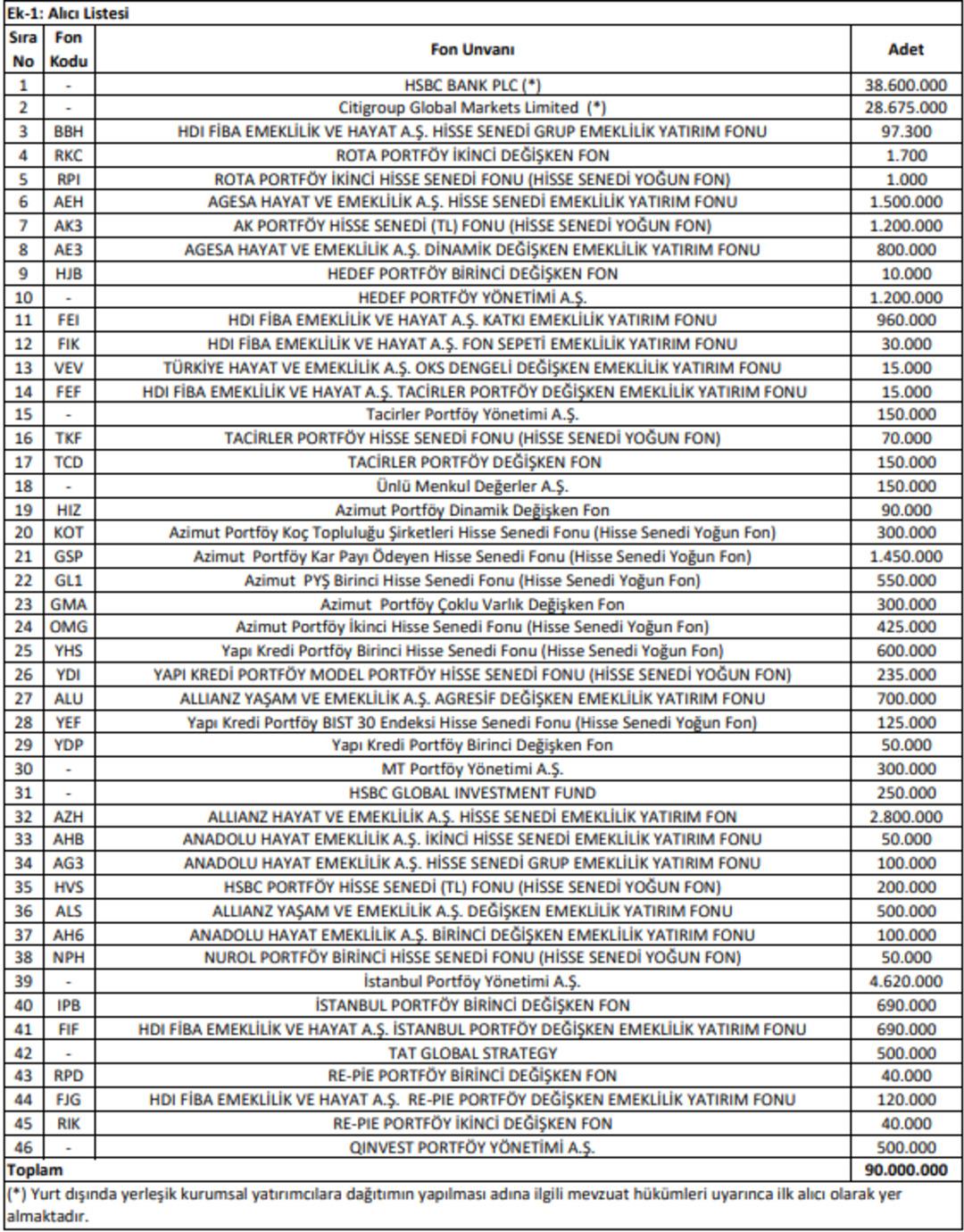 ASTOR hisselerinde 90 milyon lotluk dev satış 1