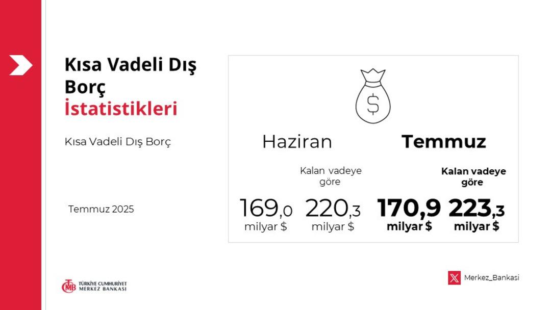 TCMB açıkladı: Kısa vadeli dış borç stoku temmuzda artışta 1