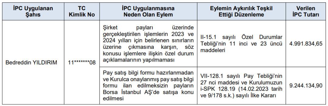 SPK ceza yağdırdı: Borsa şirketlerine para cezası, 14 kişiye işlem yasağı 3