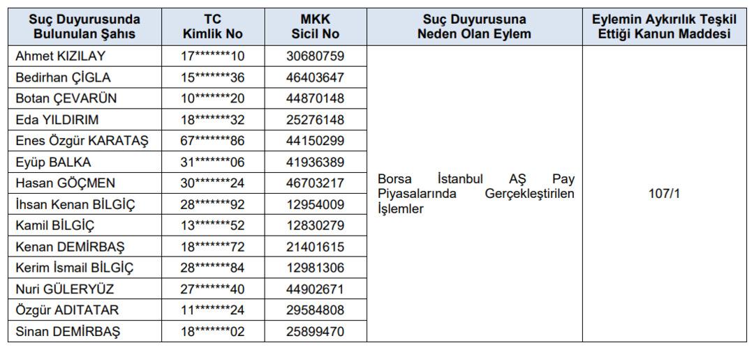 SPK ceza yağdırdı: Borsa şirketlerine para cezası, 14 kişiye işlem yasağı 4